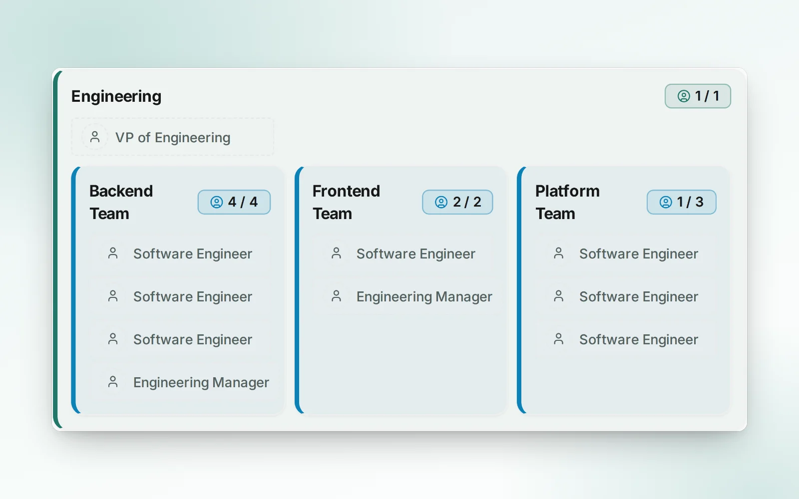 The diagram view: Engineering and Product with their teams and positions